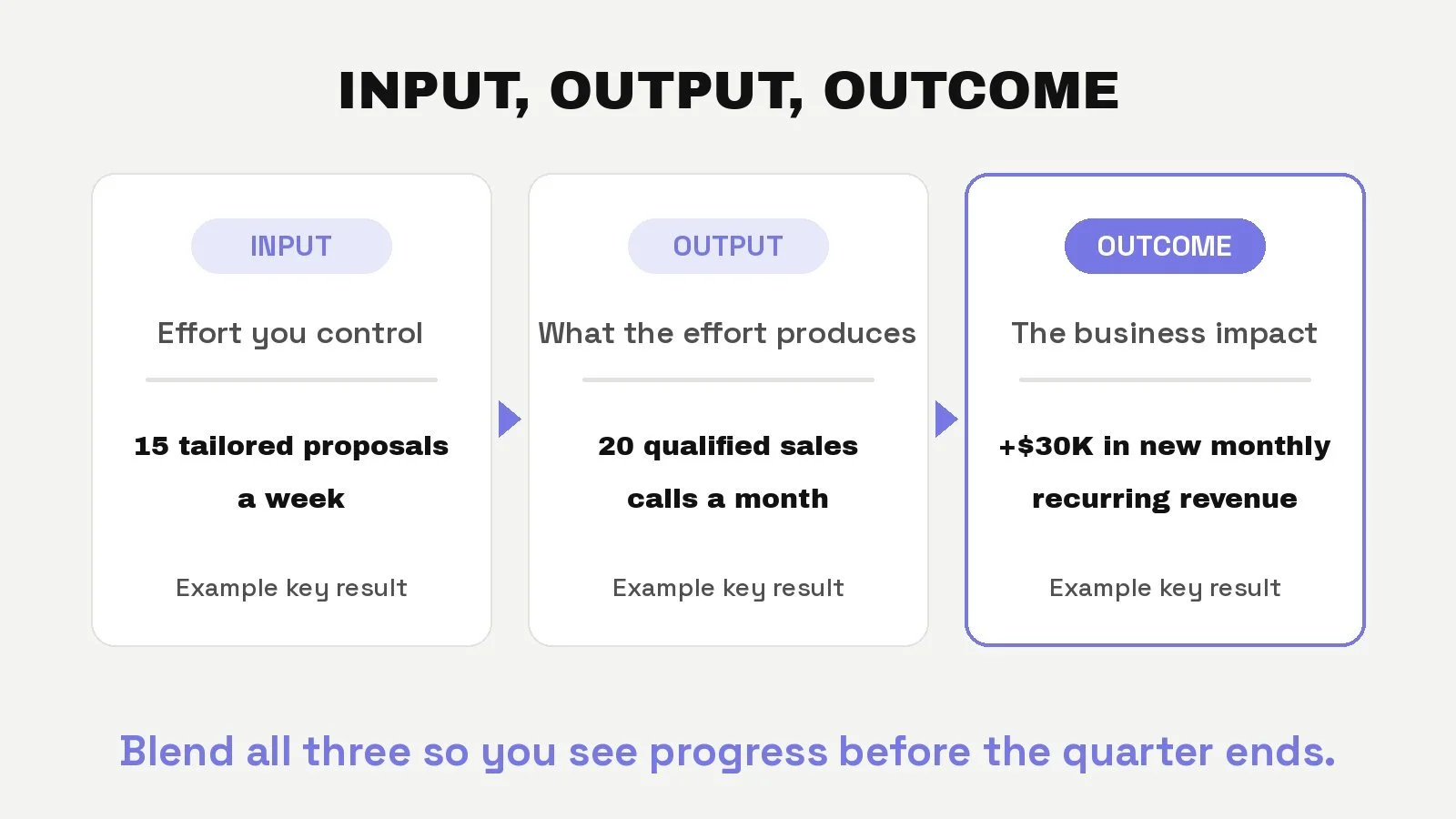 Three types of agency key results: input (15 tailored proposals a week), output (20 qualified sales calls a month) and outcome (+$30K in new monthly recurring revenue)