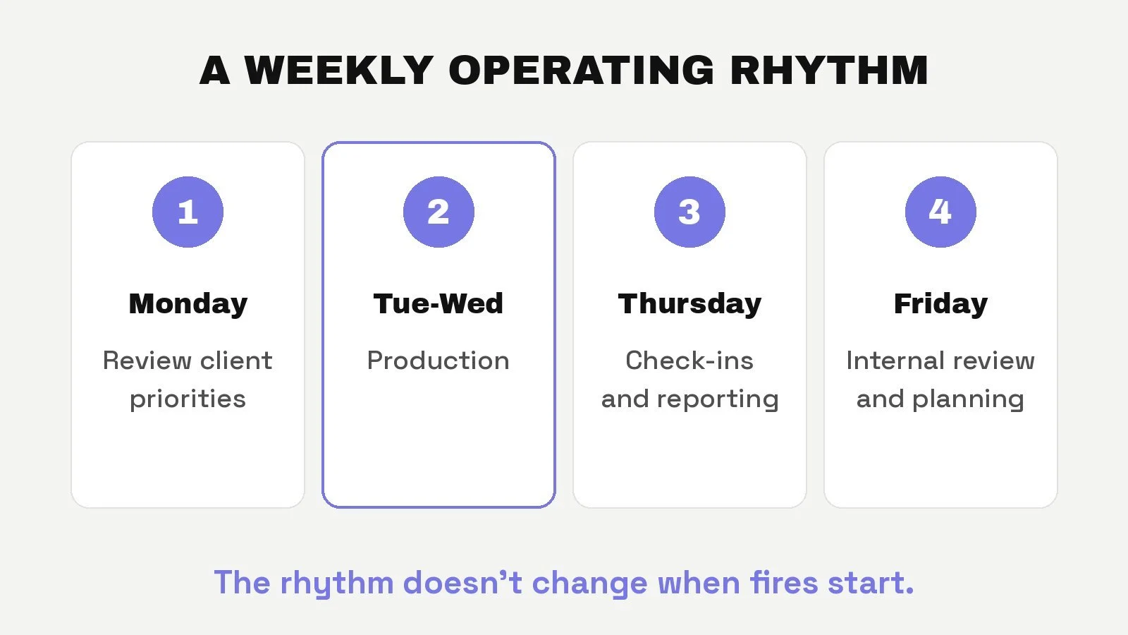 Weekly agency operating rhythm: Monday priorities, Tuesday to Wednesday production, Thursday reporting, Friday planning
