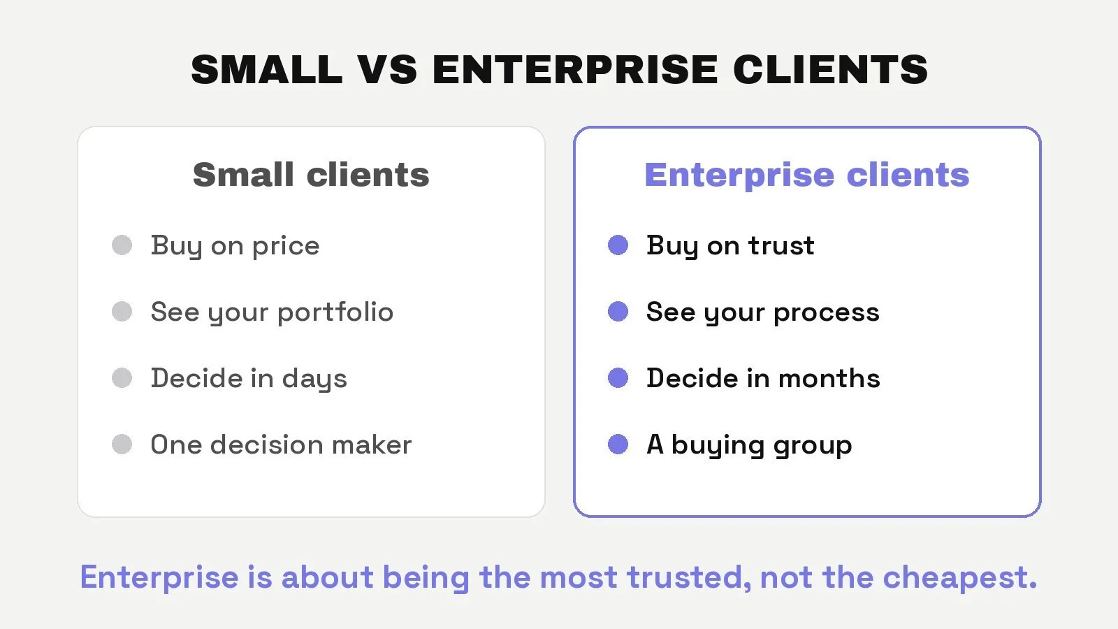 Small clients vs enterprise clients: small clients buy on price, look at your portfolio and decide in days; enterprise clients buy on trust, look at your process and decide in months