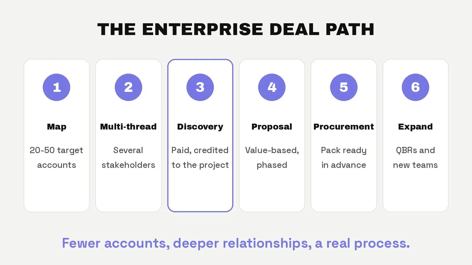 The enterprise deal path for agencies in six stages: map accounts, multi-thread, paid discovery, proposal, procurement, land and expand