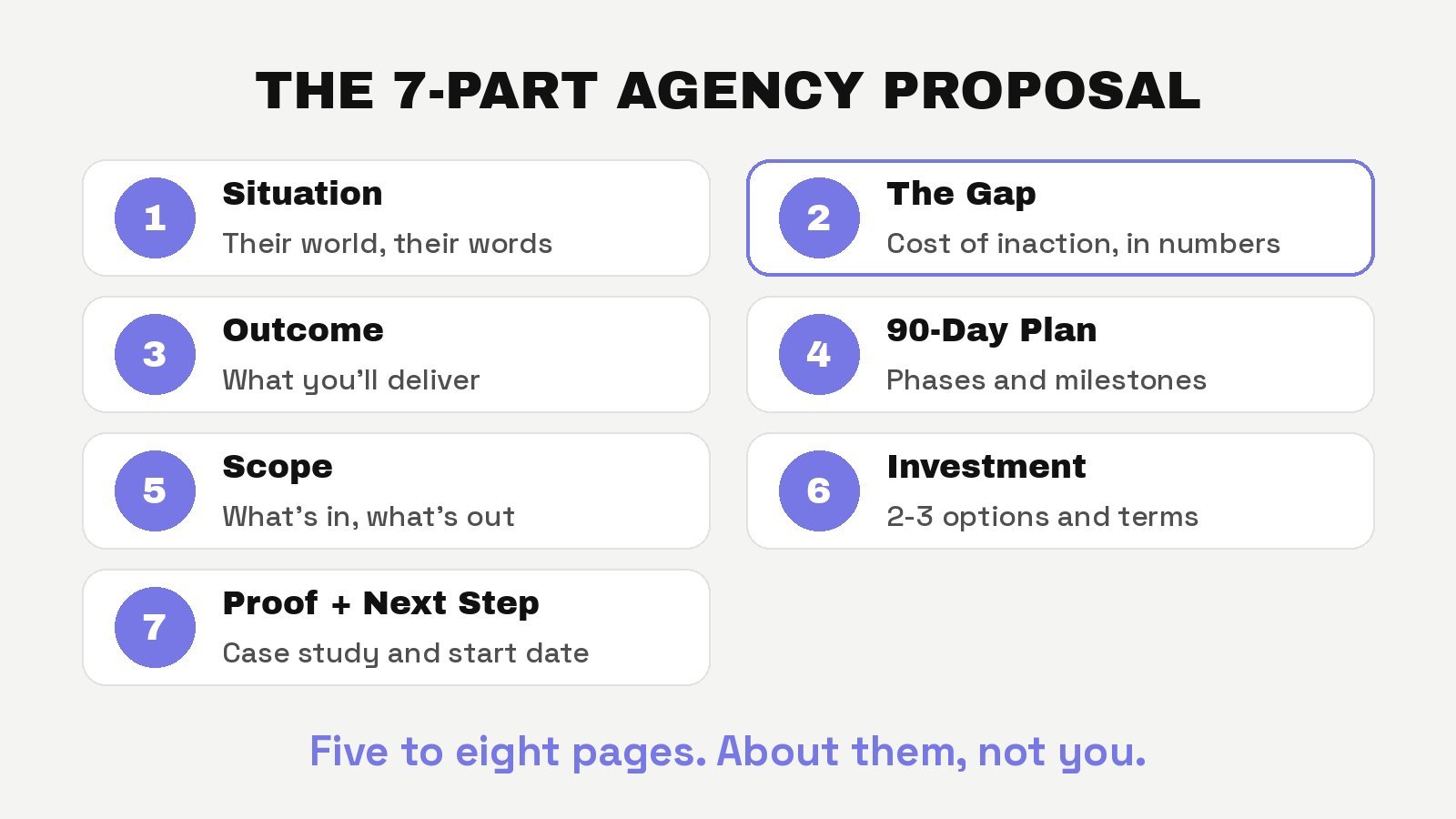 The 7-part agency proposal structure: situation, gap, outcome, 90-day plan, scope, investment, proof and next step