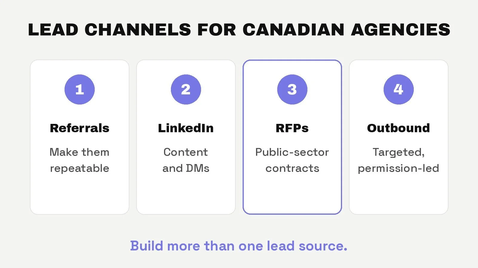 Lead channels for Canadian agencies: referrals, LinkedIn, public-sector RFPs and outbound