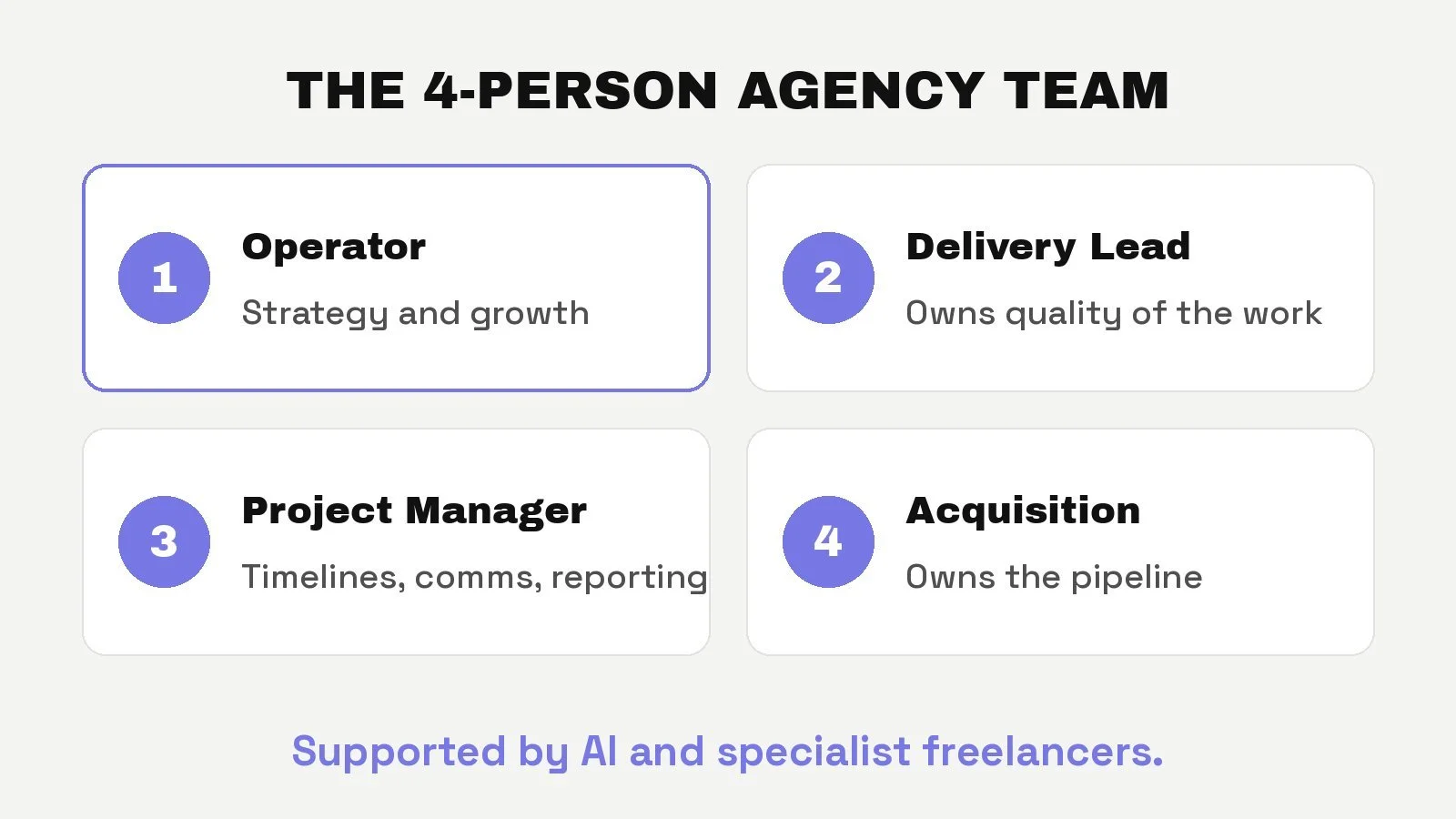 The 4-person agency team: operator, delivery lead, project manager and acquisition