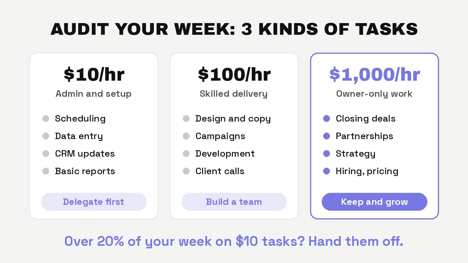 Time audit with three kinds of tasks: $10 an hour admin and setup to delegate first, $100 an hour skilled delivery to build a team for, and $1,000 an hour owner-only work like closing deals, partnerships, strategy, hiring and pricing