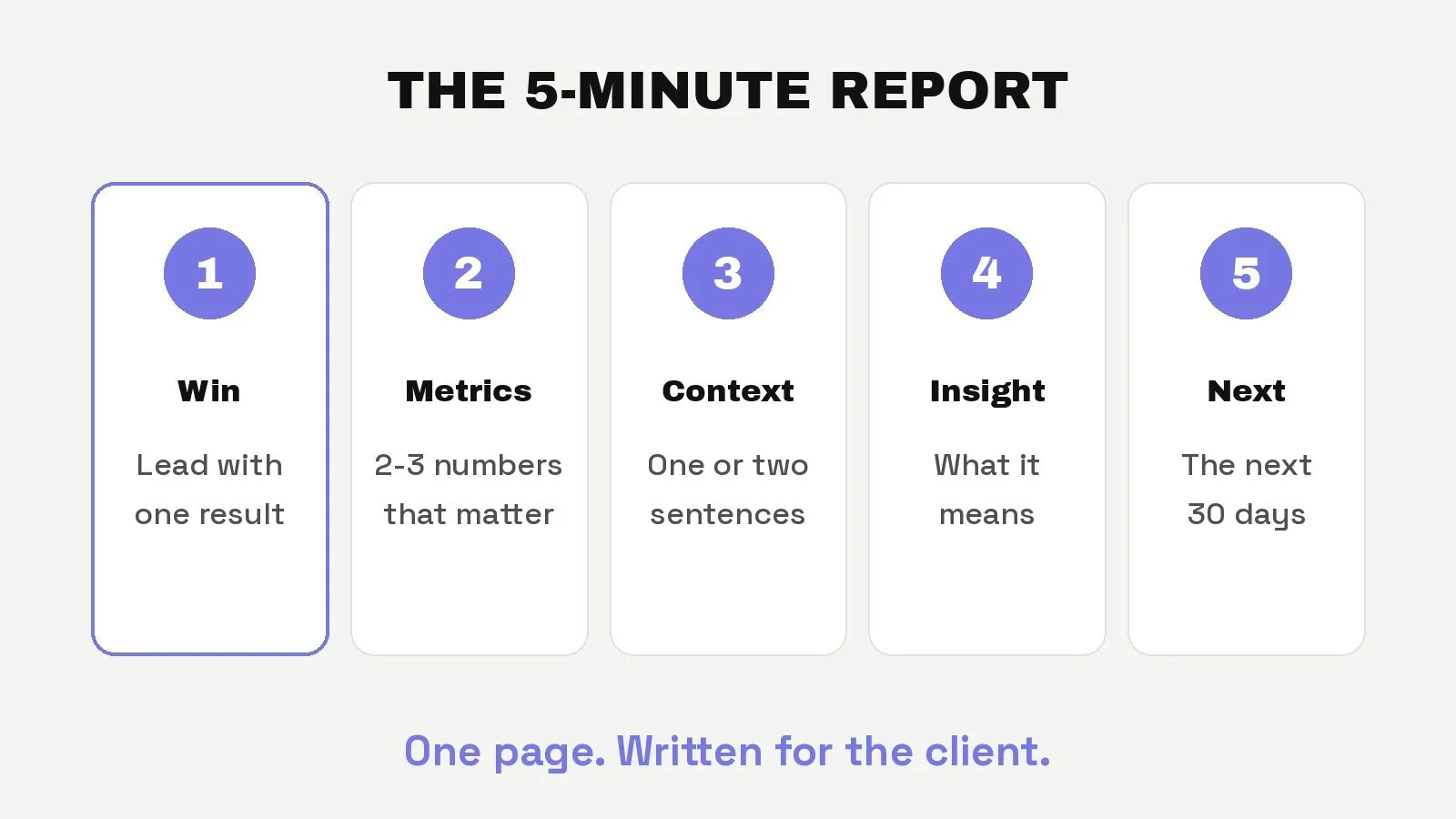 5-minute client report template: win, key metrics, context, insight and next steps