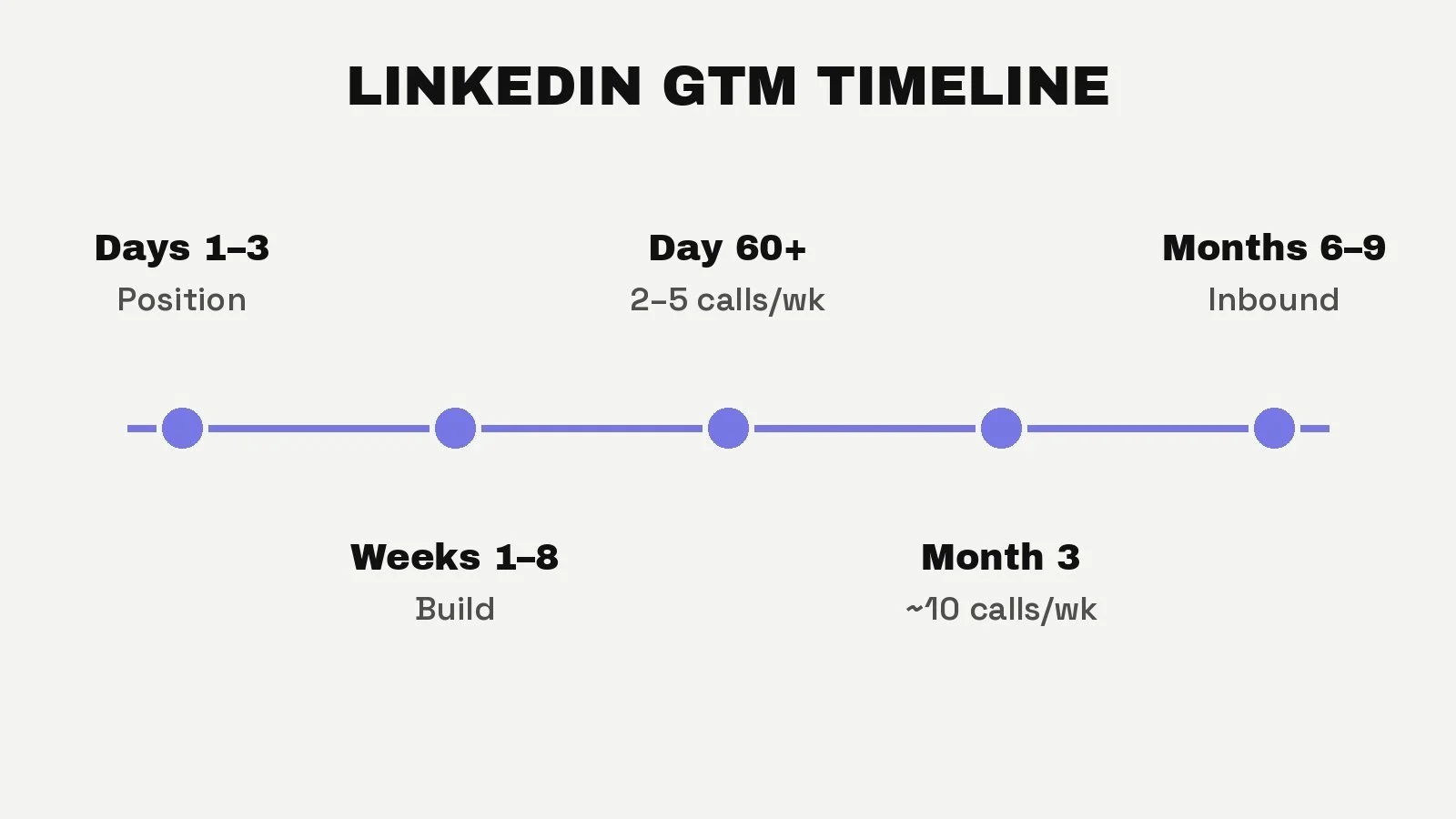 LinkedIn go-to-market timeline from offer fit and positioning to weekly meetings and inbound leads