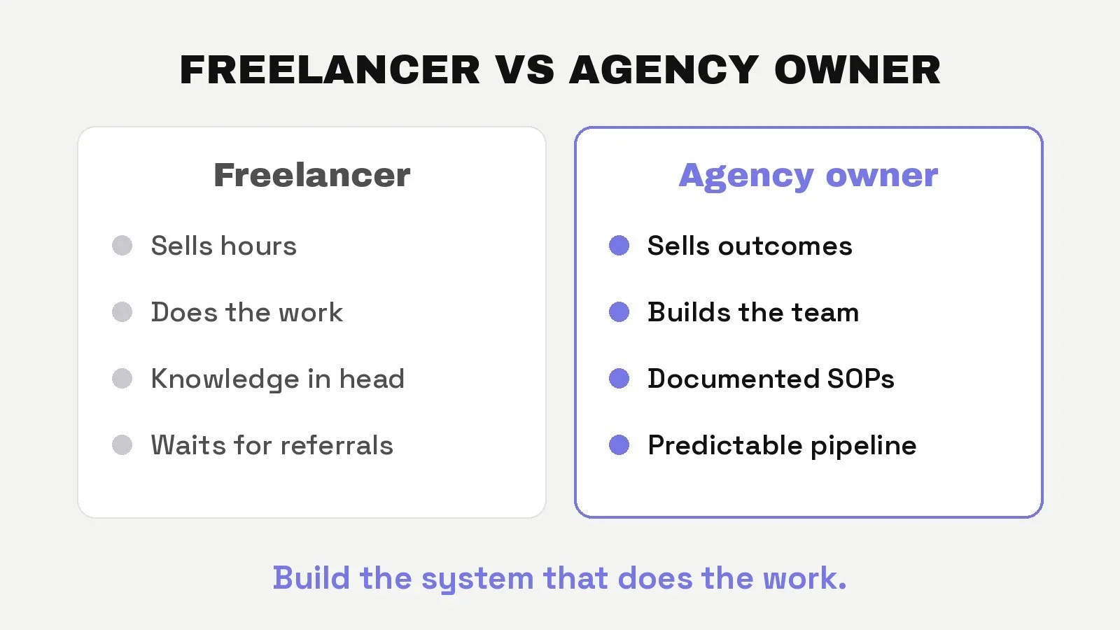 Freelancer vs agency owner: a freelancer sells hours, does the work, keeps knowledge in their head and waits for referrals; an agency owner sells outcomes, builds the team, documents SOPs and runs a predictable pipeline