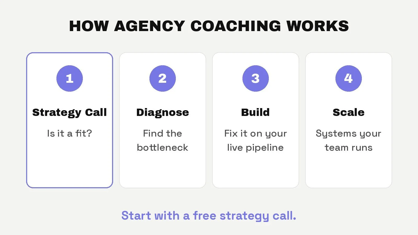 How agency coaching works: strategy call, diagnose, build and scale
