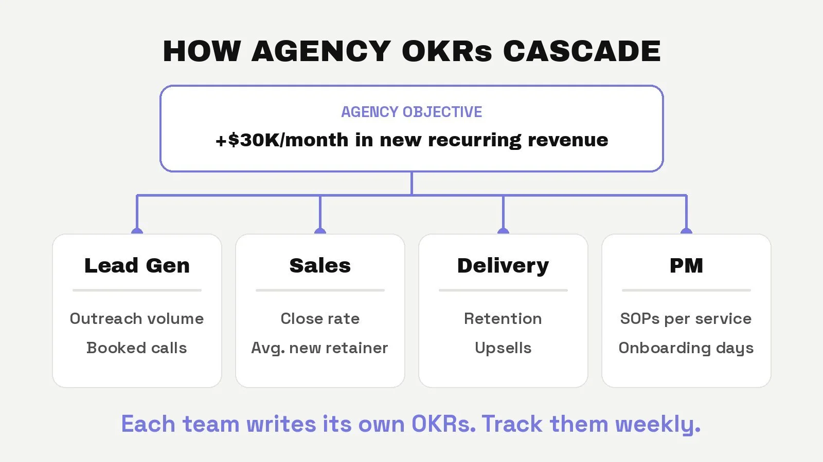 How agency OKRs cascade: one agency objective of +$30K a month in new recurring revenue feeding lead gen, sales, delivery and PM key results