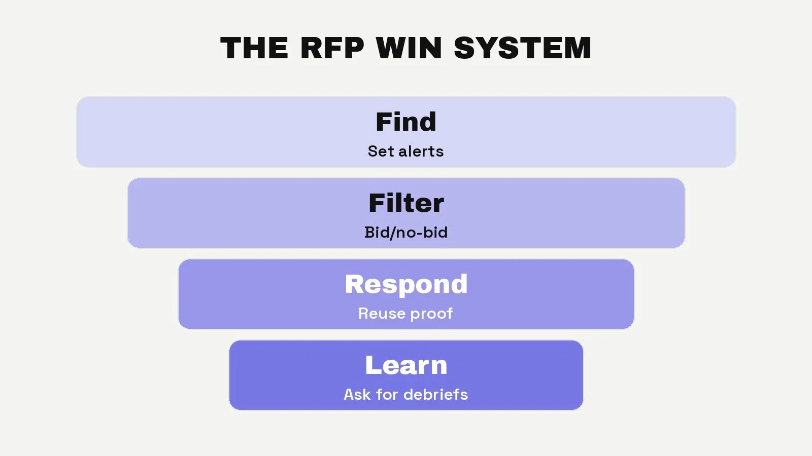 The RFP win system for agencies: find, filter, respond, learn