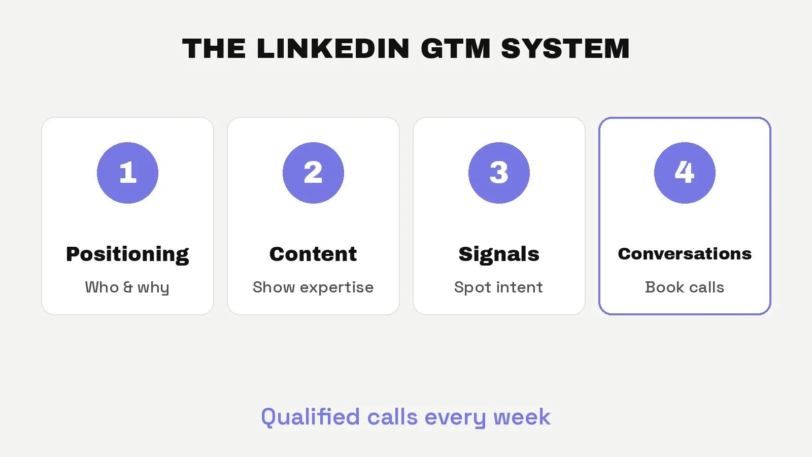 The four-part LinkedIn go-to-market system: positioning, content, signals and conversations