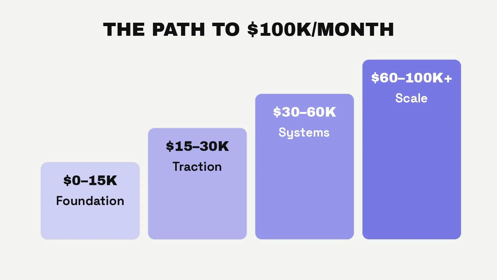 Agency revenue stages from $0-$15K foundation to $60K-$100K+ per month scale