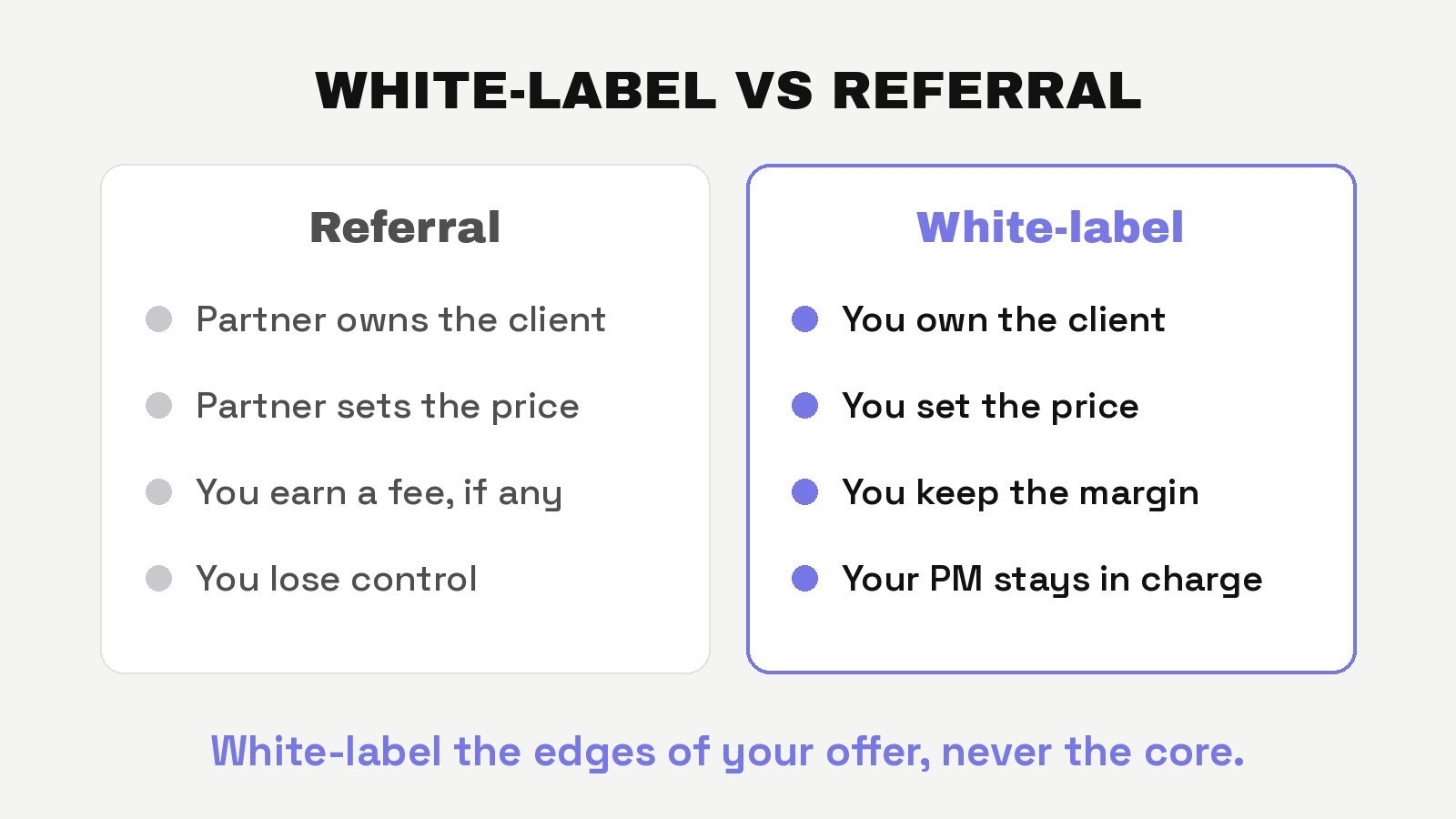 White-label vs referral: with a referral the partner owns the client and sets the price; with white-label your agency owns the client, sets the price, keeps the margin and your project manager stays in charge