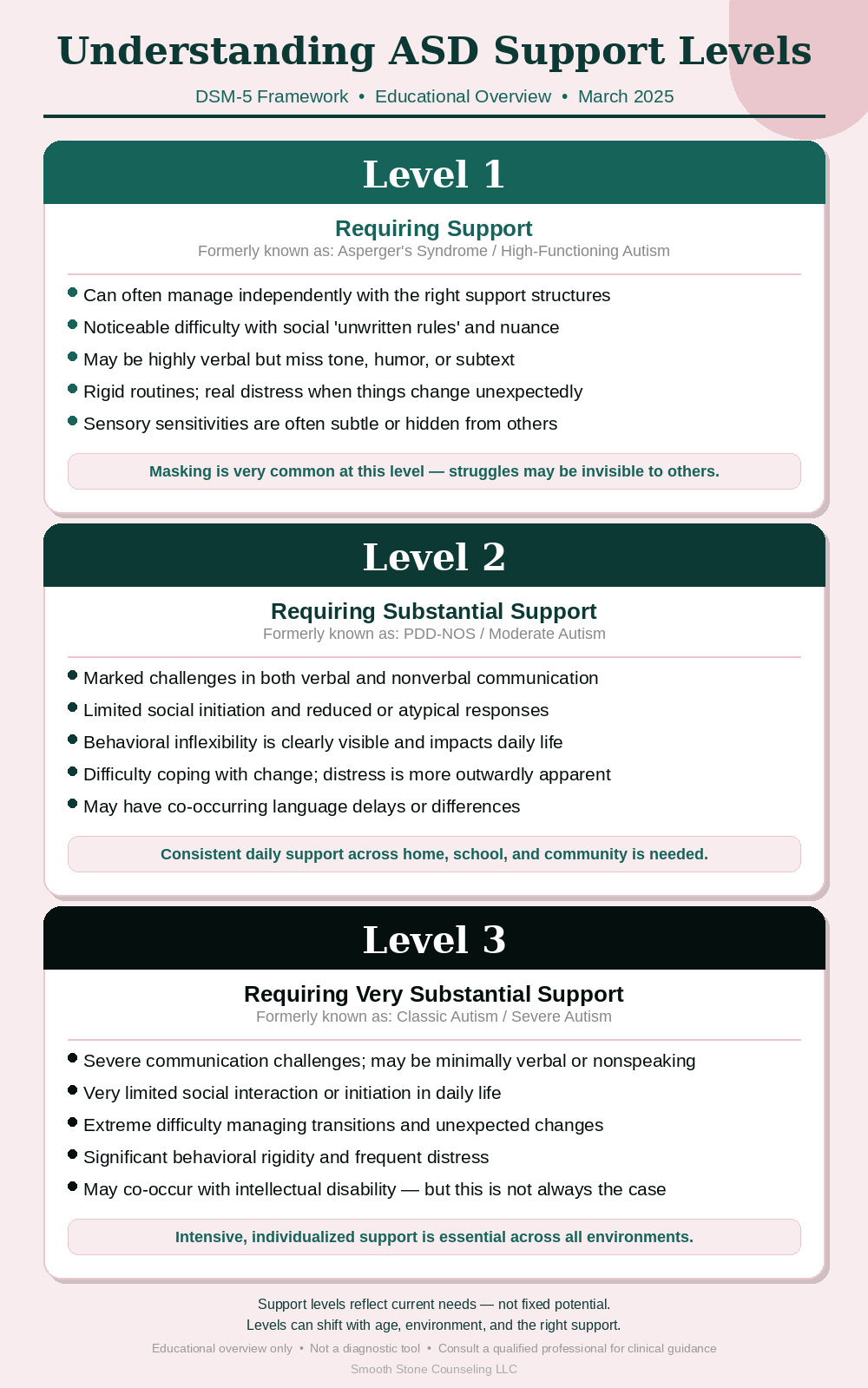 Asd Level Chart Understanding Autism Spectrum Disorder: What Does “On the Spectrum ...