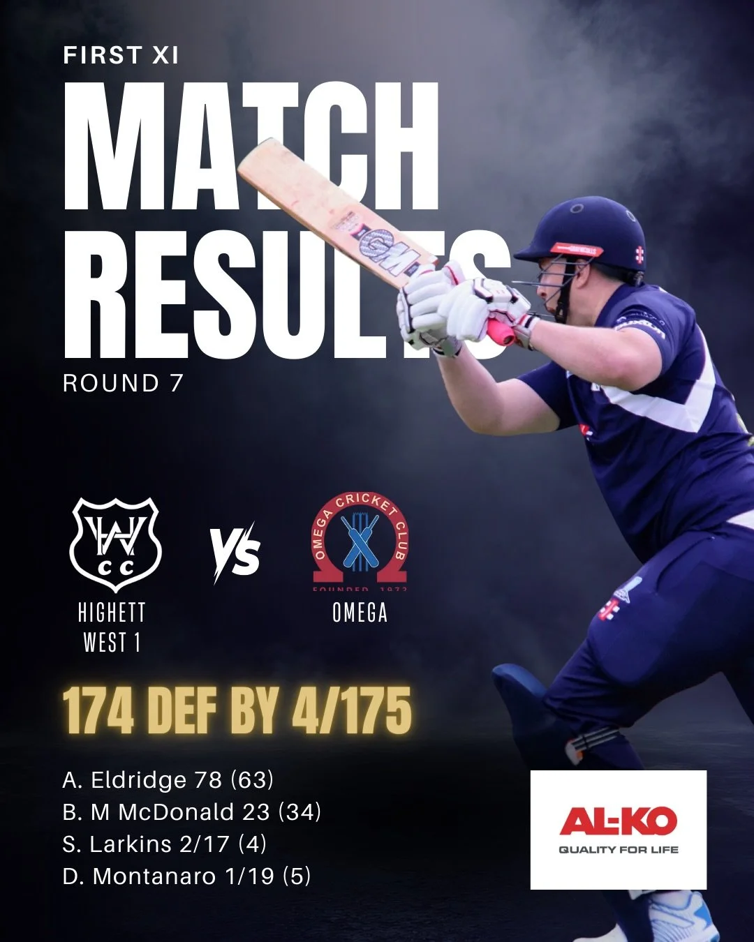 ✨ MATCH RESULTS ✨

An eventful weekend for Highett West this weekend saw the Third XI take their first win for the season, and what a win it was. Chasing down 198 thanks to none other than the captain himself @meshulam_avi and @nathanmaslin. Congratu