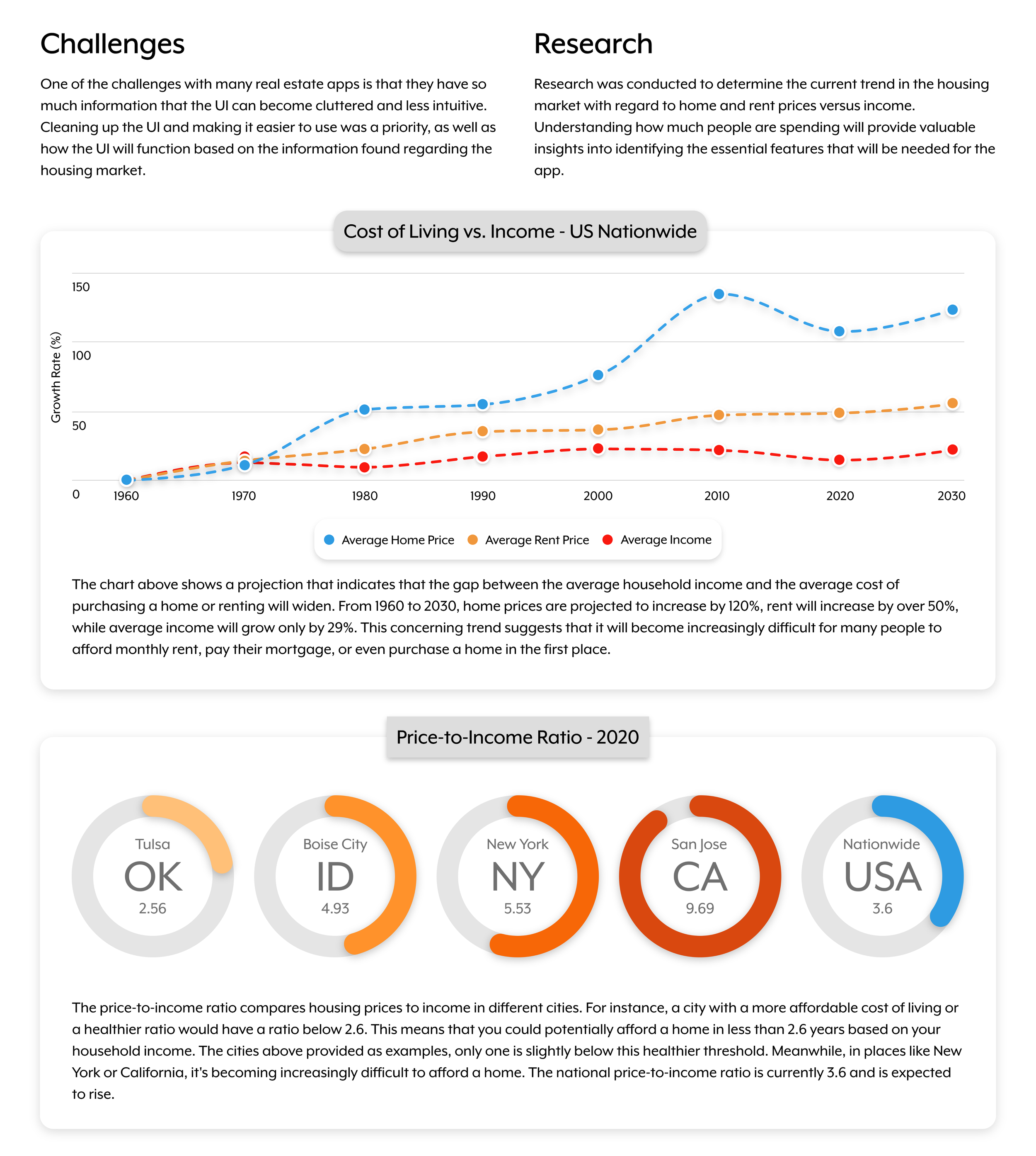 Graphs showing the trend of home prices, rent prices, and income from 1960 to 2030, and a comparison of housing affordability ratios in different U.S. cities in 2020.