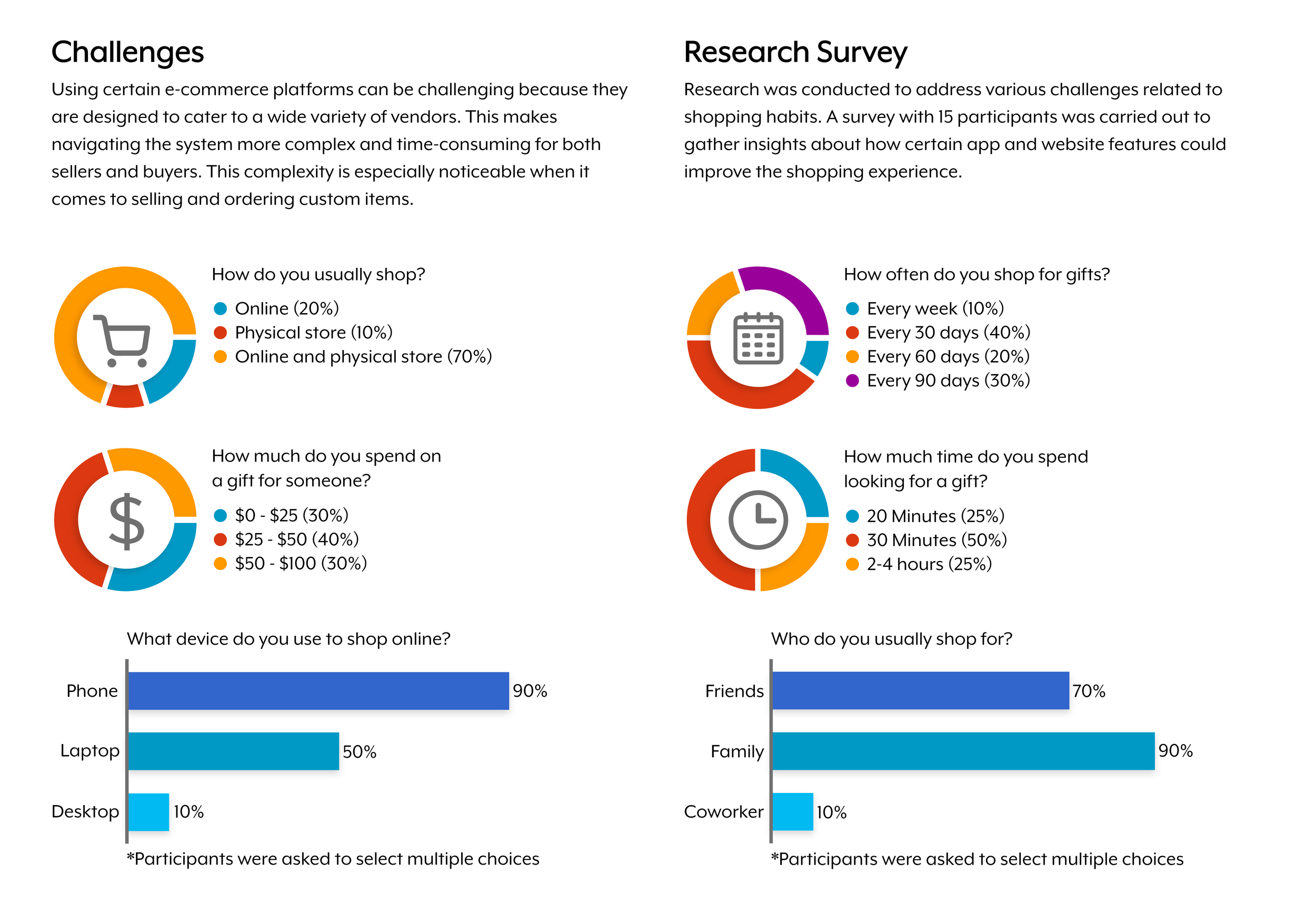 Infographic with challenges and research survey data on online shopping habits. Challenges include navigating e-commerce platforms and selling custom items. Research survey covers shopping frequency, gift spending, time spent searching, device used, and shopping companions, with pie charts and bar graphs displaying percentages.