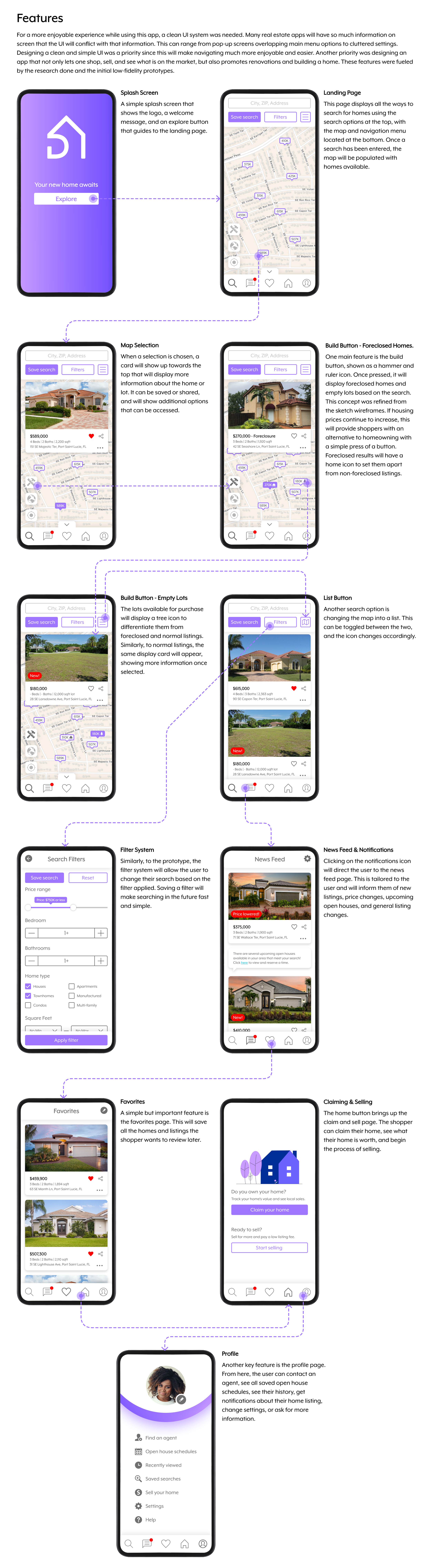 A diagram showing features and user interface of a real estate mobile app. It includes a splash screen, map selection, build button, search filters, news feed, favorites, selling homes, profile, and home listings, with descriptions of their function.