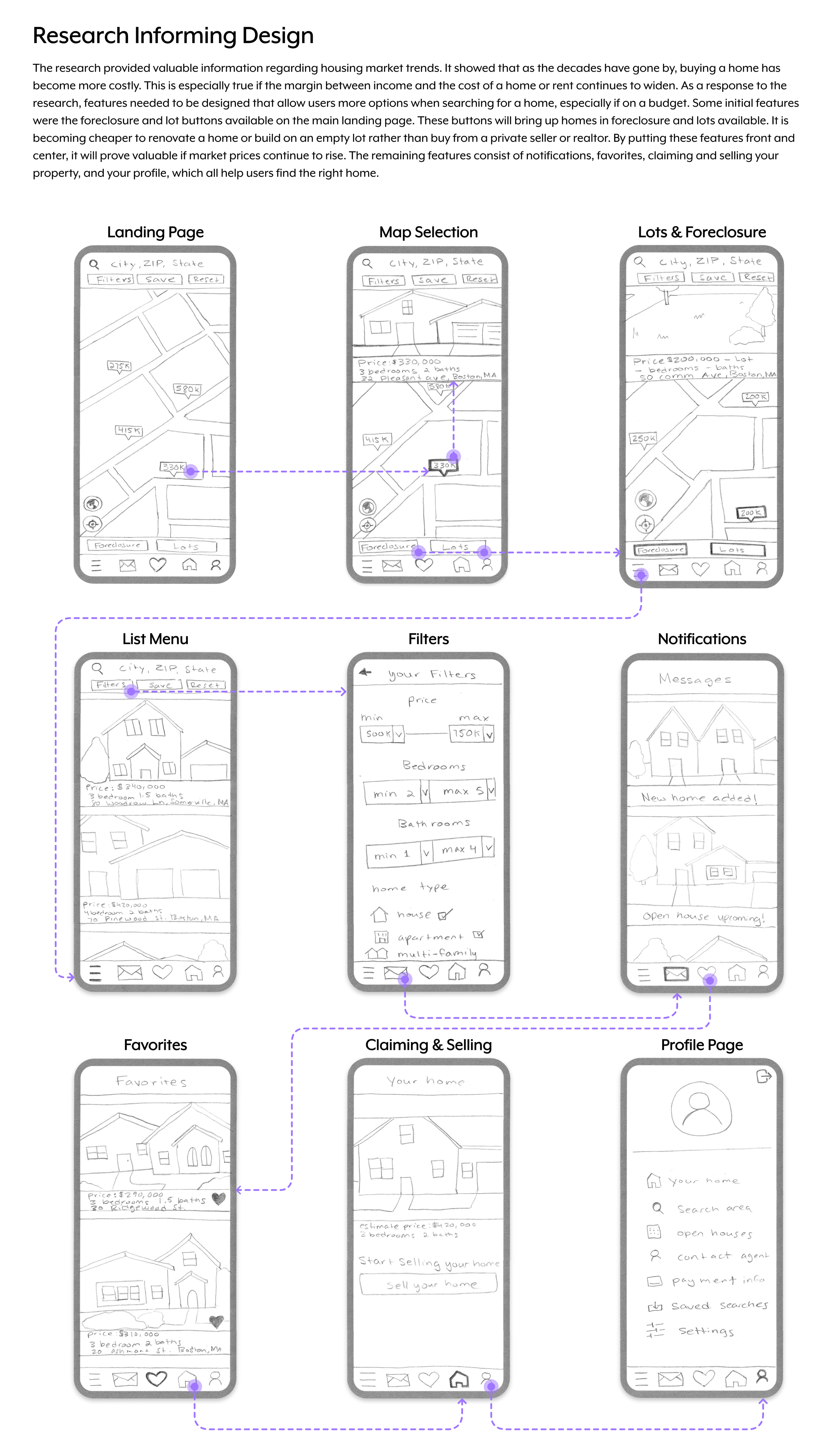 Sketches of a mobile app user interface flow for researching, filtering, claiming, and selling homes, including screens for map selection, filtered search, notifications, favorites, and profile management.