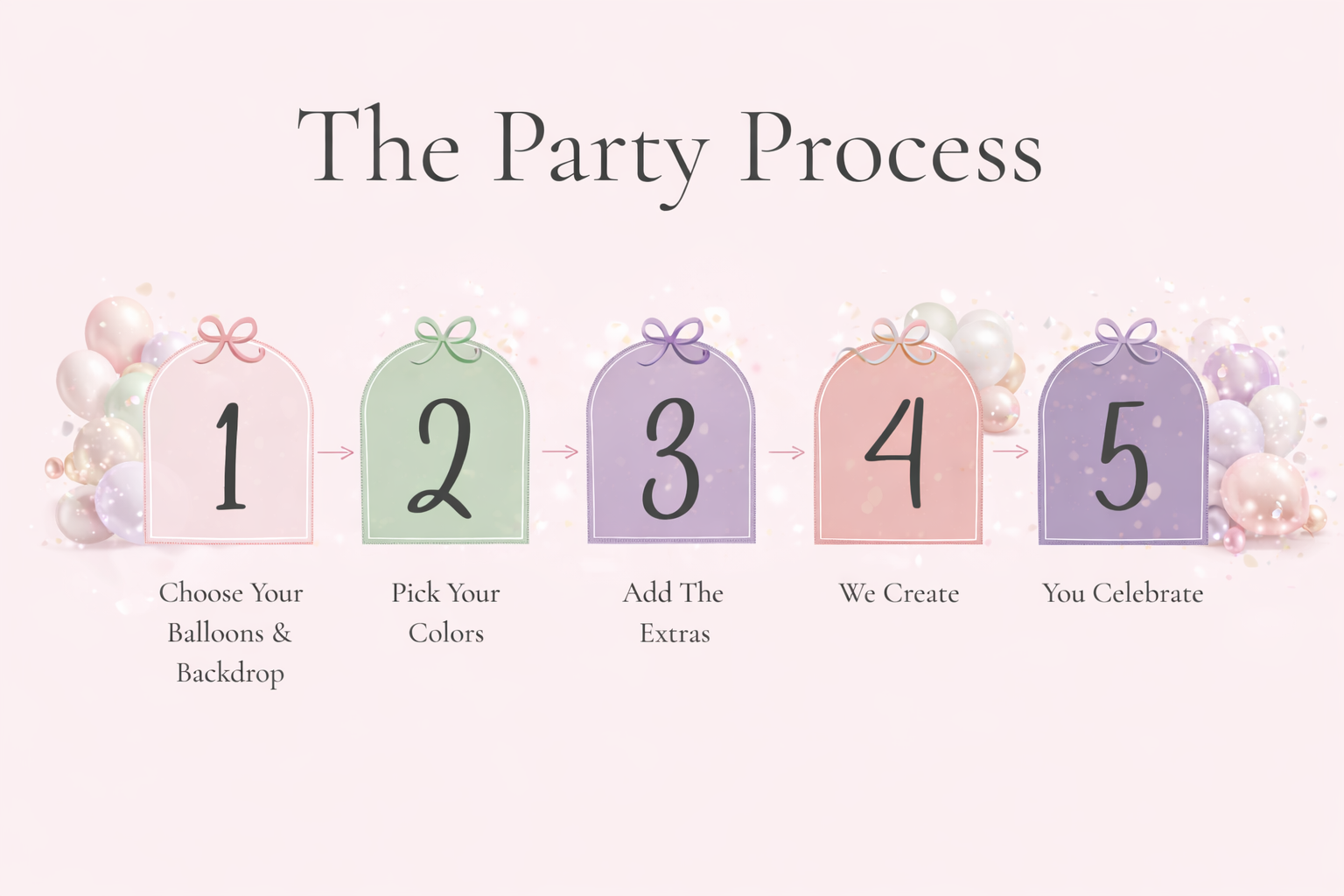 The Party Process for Velvet Curl Events: Step 1 choose balloons and backdrop, Step 2 pick colors, Step 3 add extras, Step 4 we create, Step 5 you celebrate.