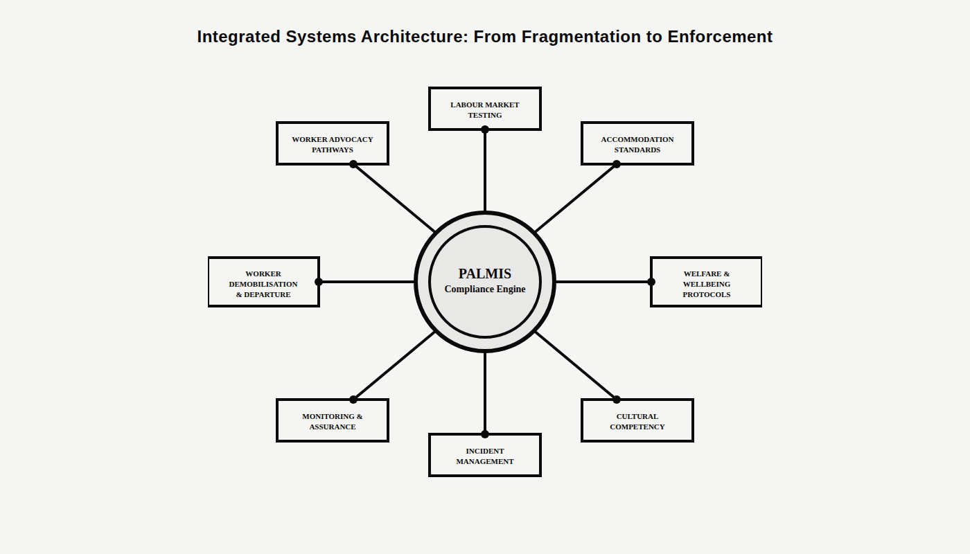 Image showing the integration systems architecture for PALM scheme