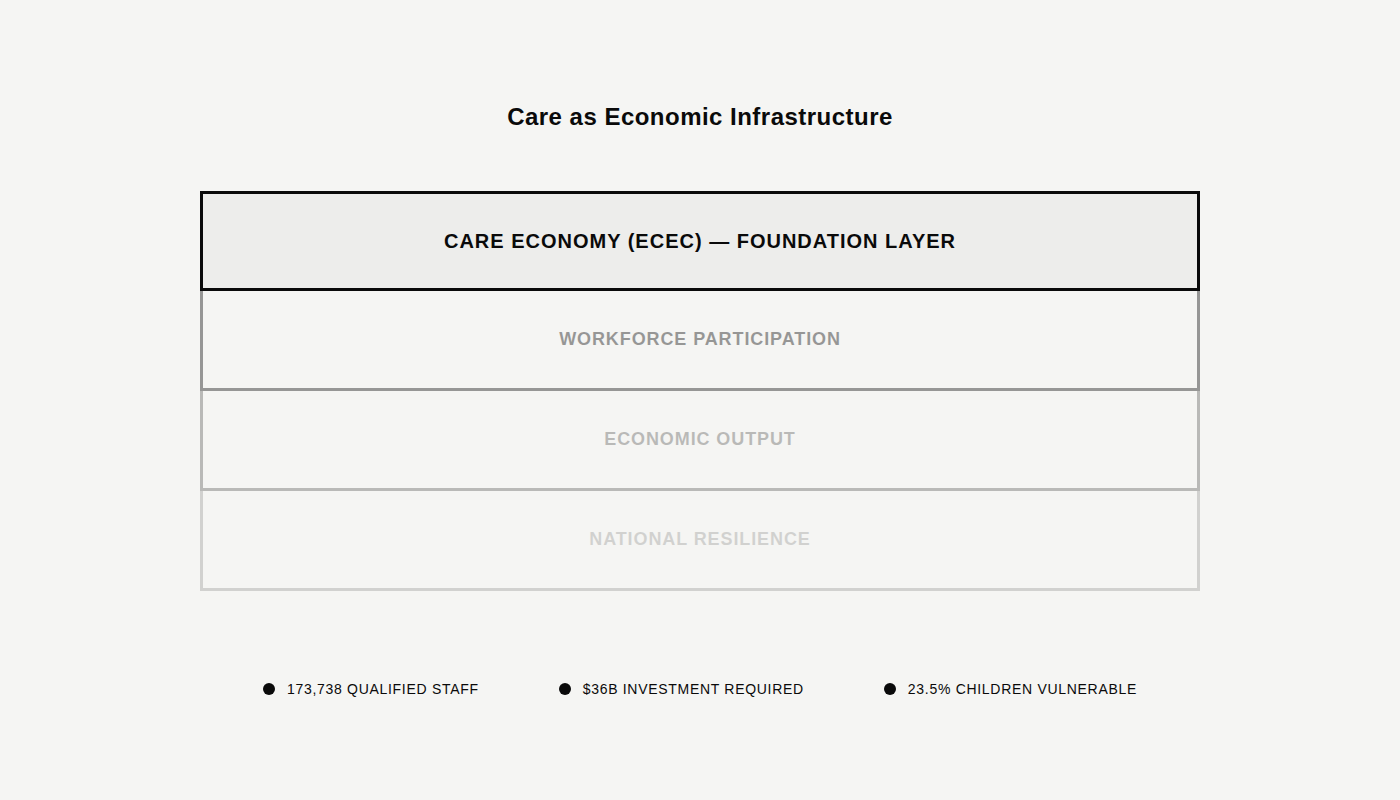 Image showing care as economic infrastructure