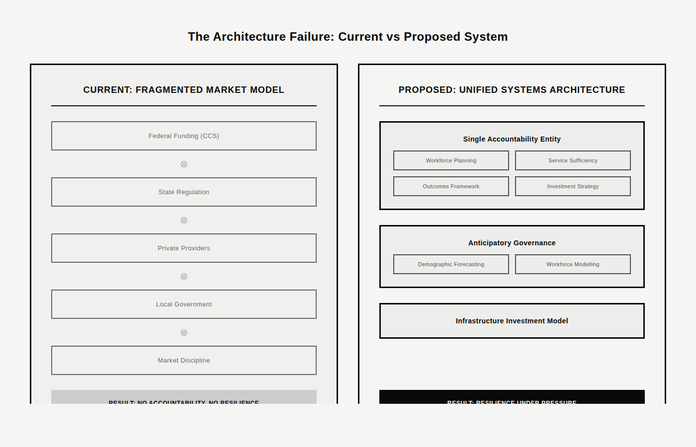 Image showing the architecture failure of the Early Childhood Education and Care