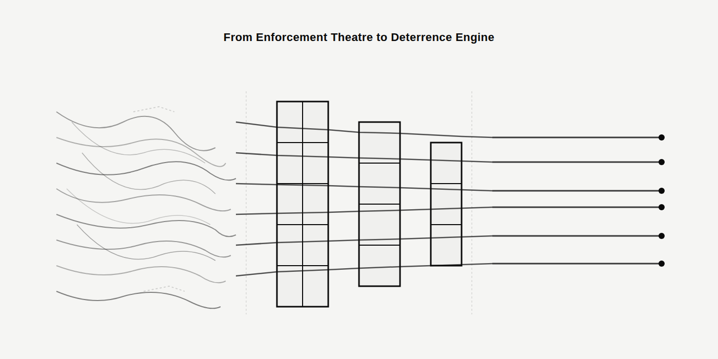 Image showing transition from enforcement theatre to deterrence engine