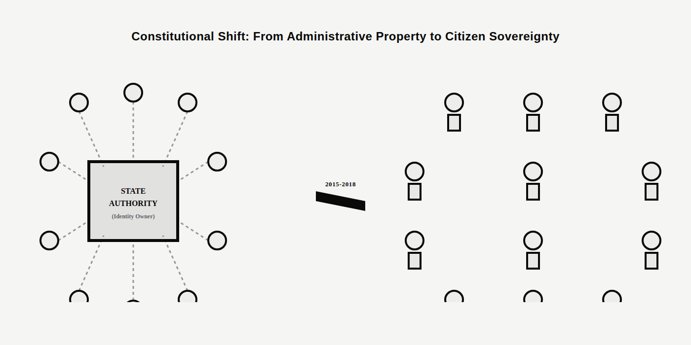 Image showing the constitutional shift of identity from administrative property to citizen sovereignty