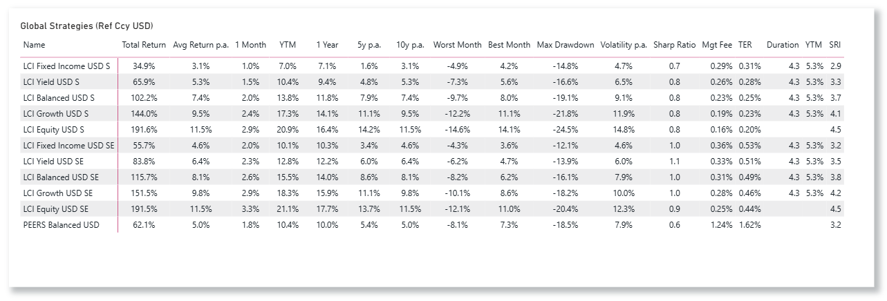 LCI Strategies USD