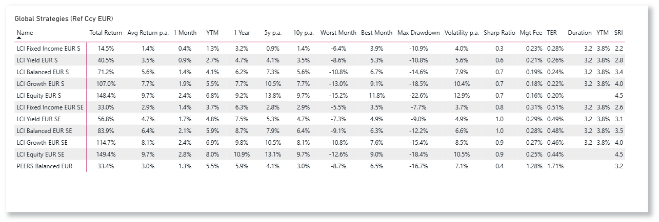 LCI Strategies EUR