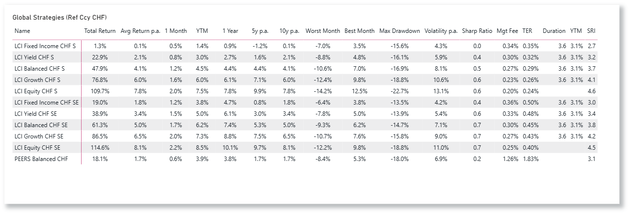 LCI Strategien CHF