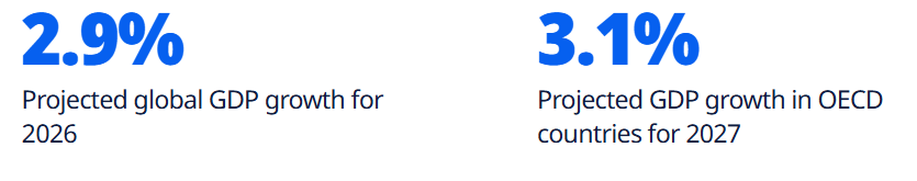 Perspectivas Económicas de la OCDE – Diciembre 2025