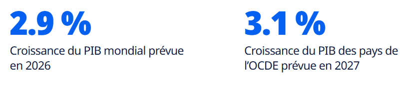OECD-Wirtschaftsausblick – Dezember 2025