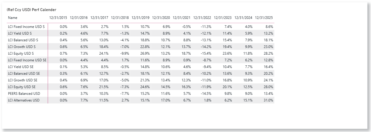 LCI Strategies USD