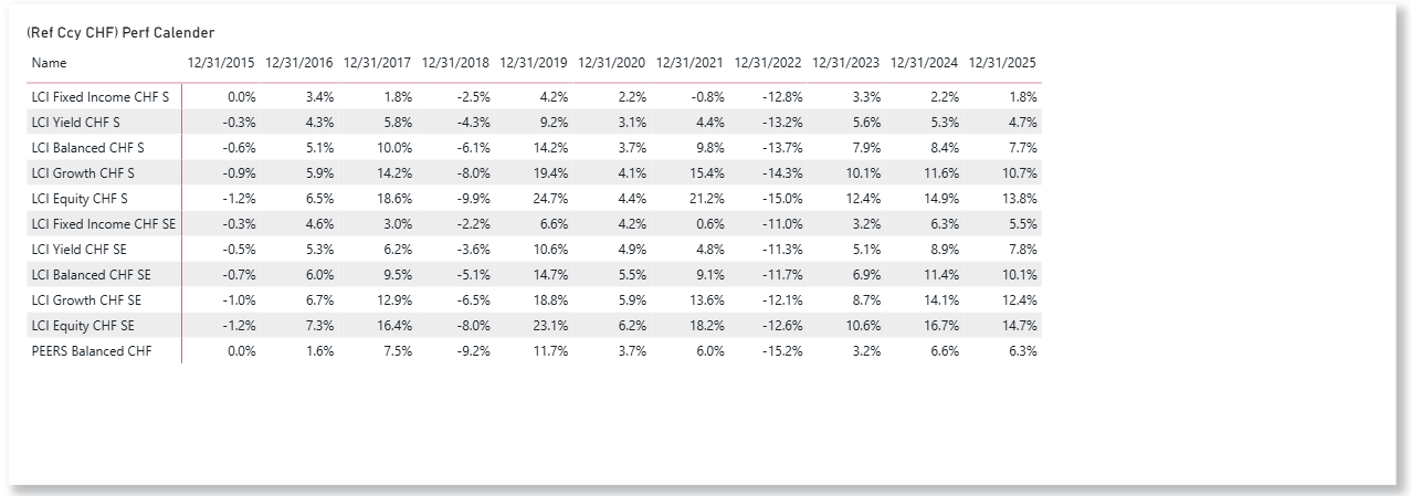 LCI Strategies CHF