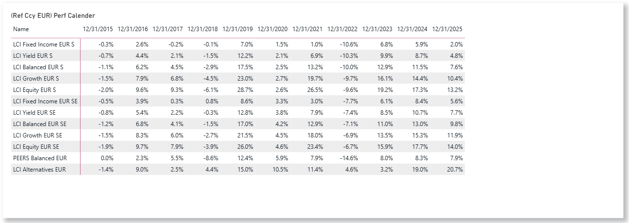 LCI Strategies EUR