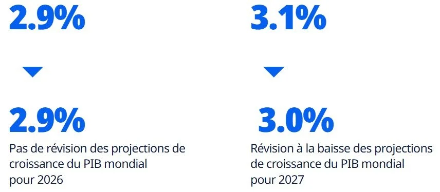 Perspectives économiques de l'OCDE, Rapport intermédiaire, mars 2026
