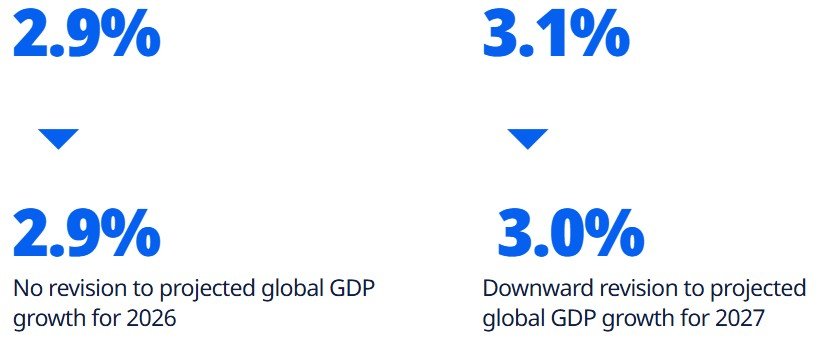 Perspectivas Económicas de la OCDE, Informe Interino Marzo 2026