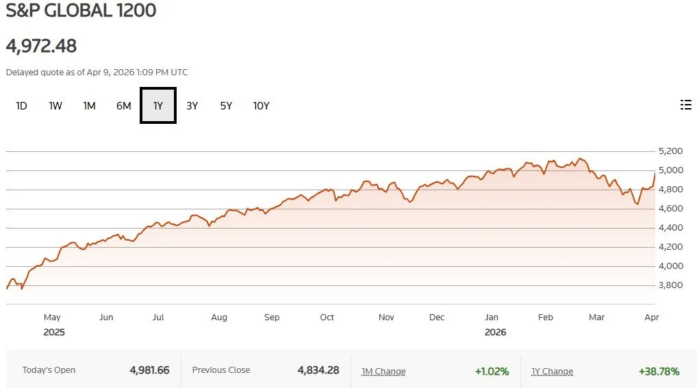 Los mercados celebran la tregua, pero los riesgos reales apenas comienzan