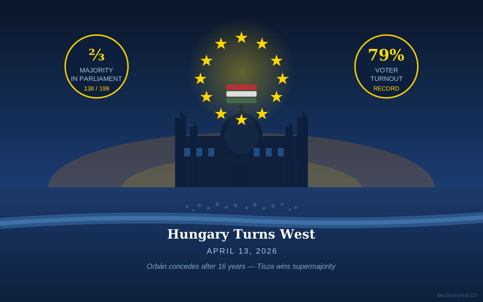 Séisme politique en Hongrie : Orbán balayé après 16 ans de pouvoir