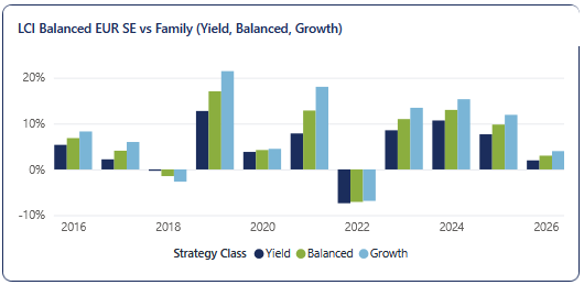 LCI Monthly Strategy Review April 2026