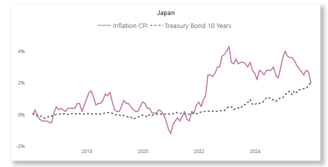 japan inflation and rates