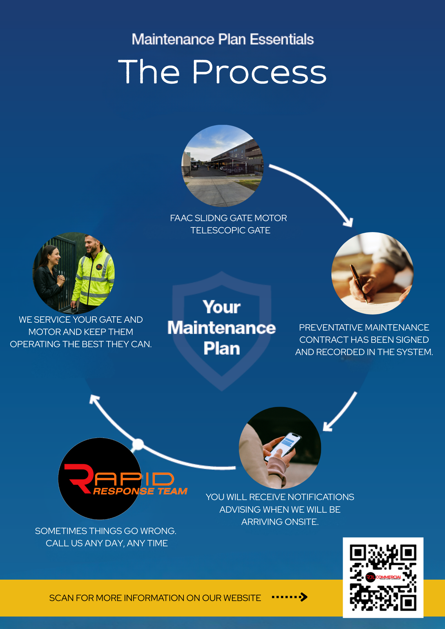 Maintenance Process Poster