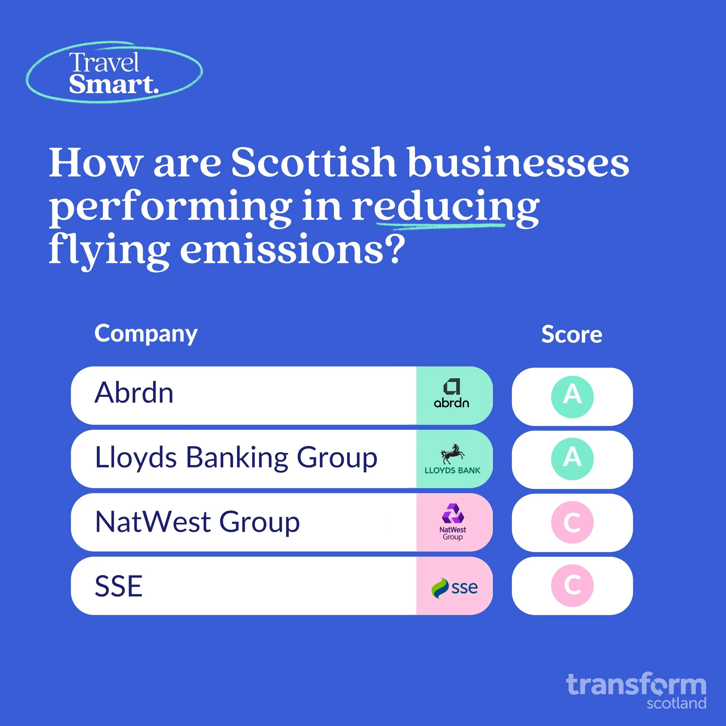 A chart comparing Scottish companies on reducing flying emissions, with companies Aberdn, Lloyds Banking Group, NatWest Group, and SSE, showing their scores from A to C.