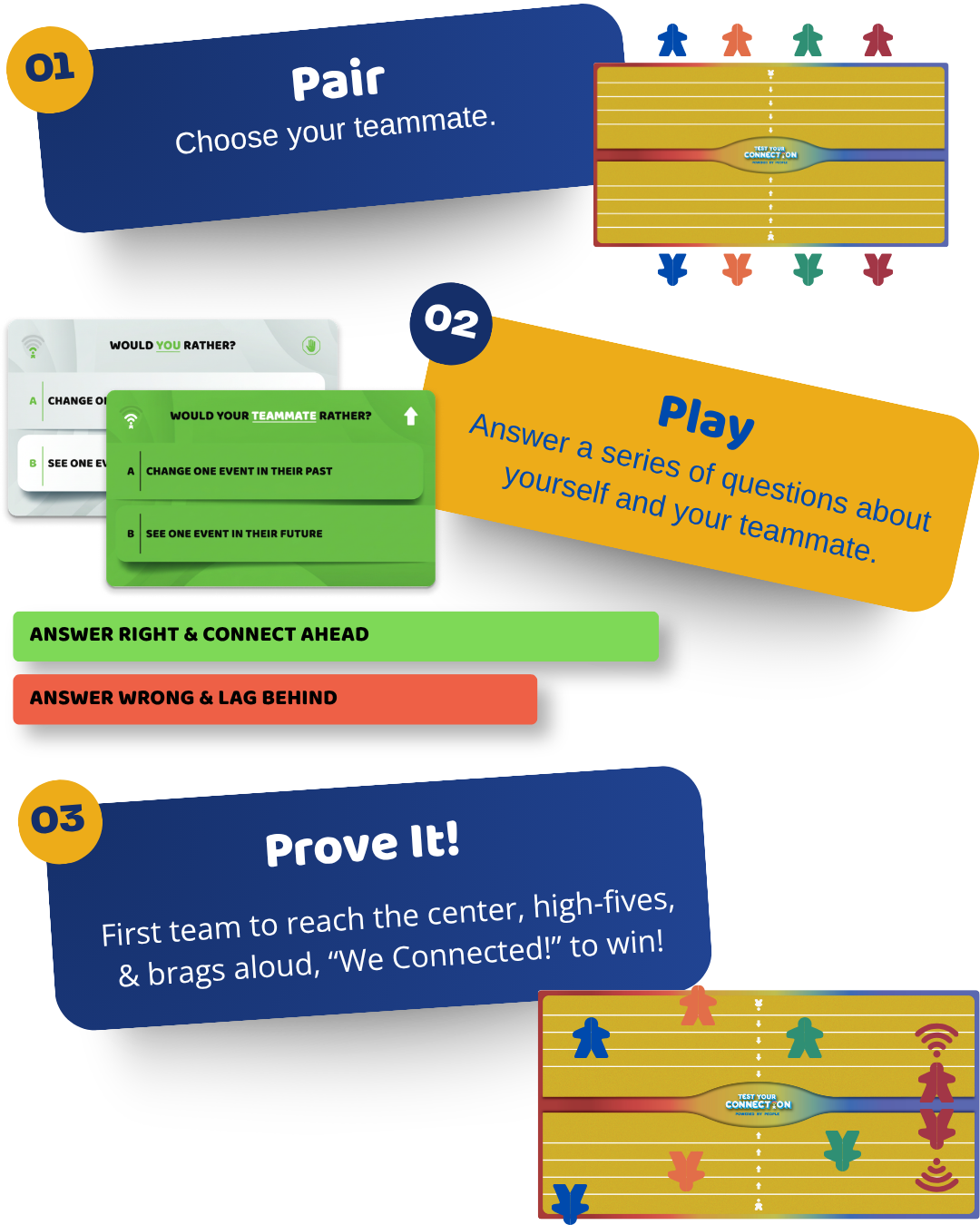 Colorful game instructions for a team activity. Step 1: Choose your teammate with a card that offers options like changing an event or seeing an event in the future. Step 2: Answer questions about yourself and your teammate, indicating if your teammate would rather change an event or see one in the future. Green and red response buttons for correct or incorrect answers. Step 3: Prove your team's connection by reaching a goal with high-fives and loud cheers, showing an illustrated gameboard with player icons and Wi-Fi symbols to test connectivity.