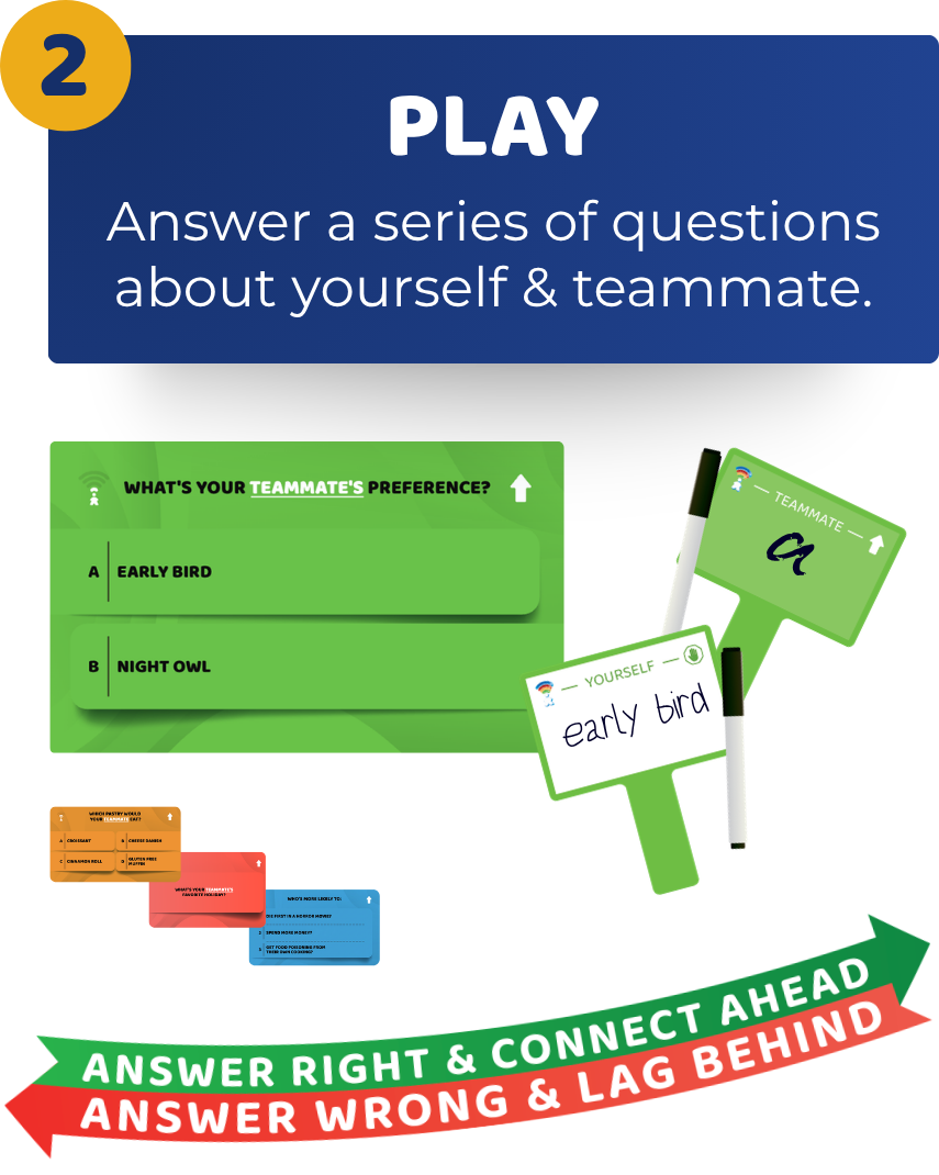 A quiz game card titled "Play" with instructions to answer questions about yourself and your teammate. The visible question asks "What's your teammate's preference?" with options "A: Early bird" and "B: Night owl." The card shows an example answer "early bird" and features colorful design elements like green, red, and orange sections, a marker, and additional cards and graphics.