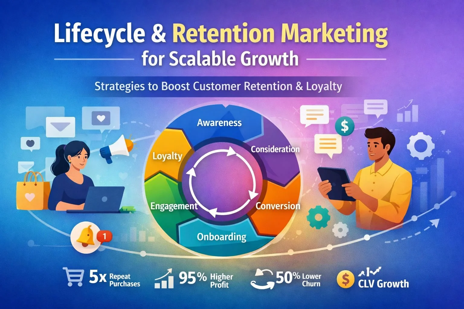 Lifecycle &amp; Retention Marketing: Build Smarter Growth in 2026 and Beyond