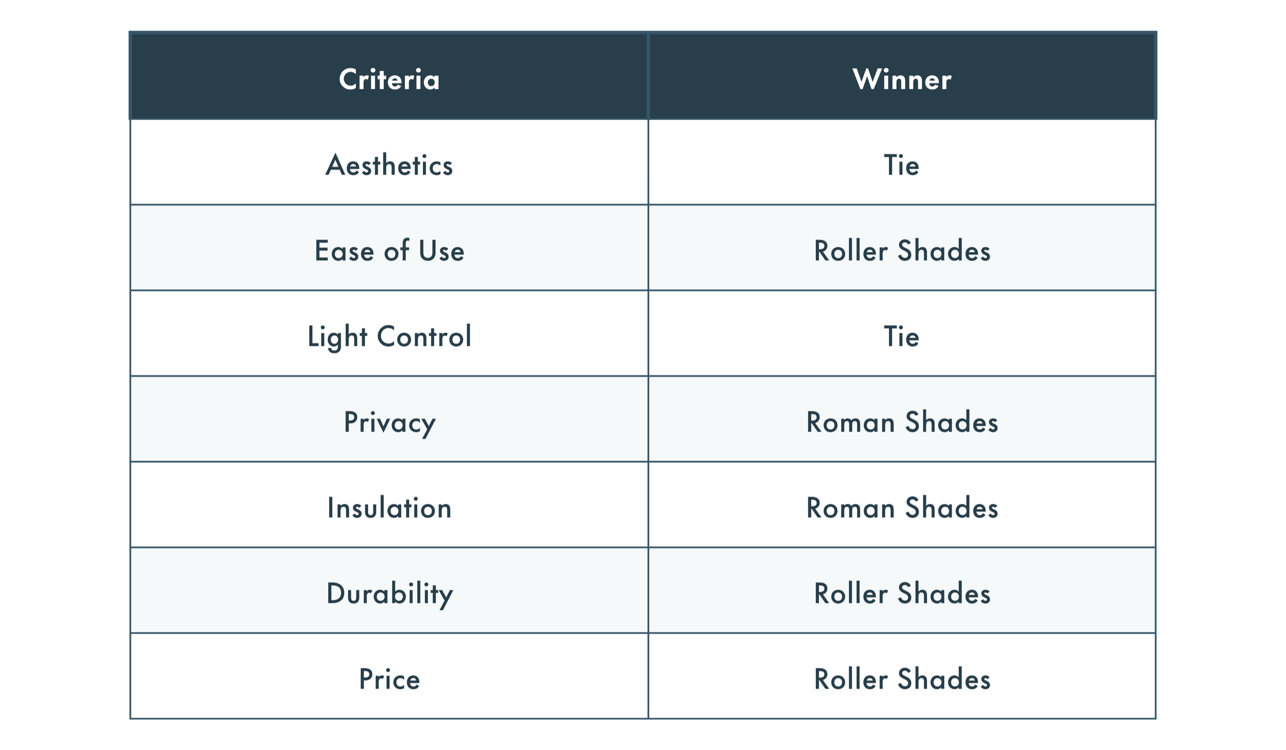 Roman vs. Roller shade evaluation criteria and which one wins in a table