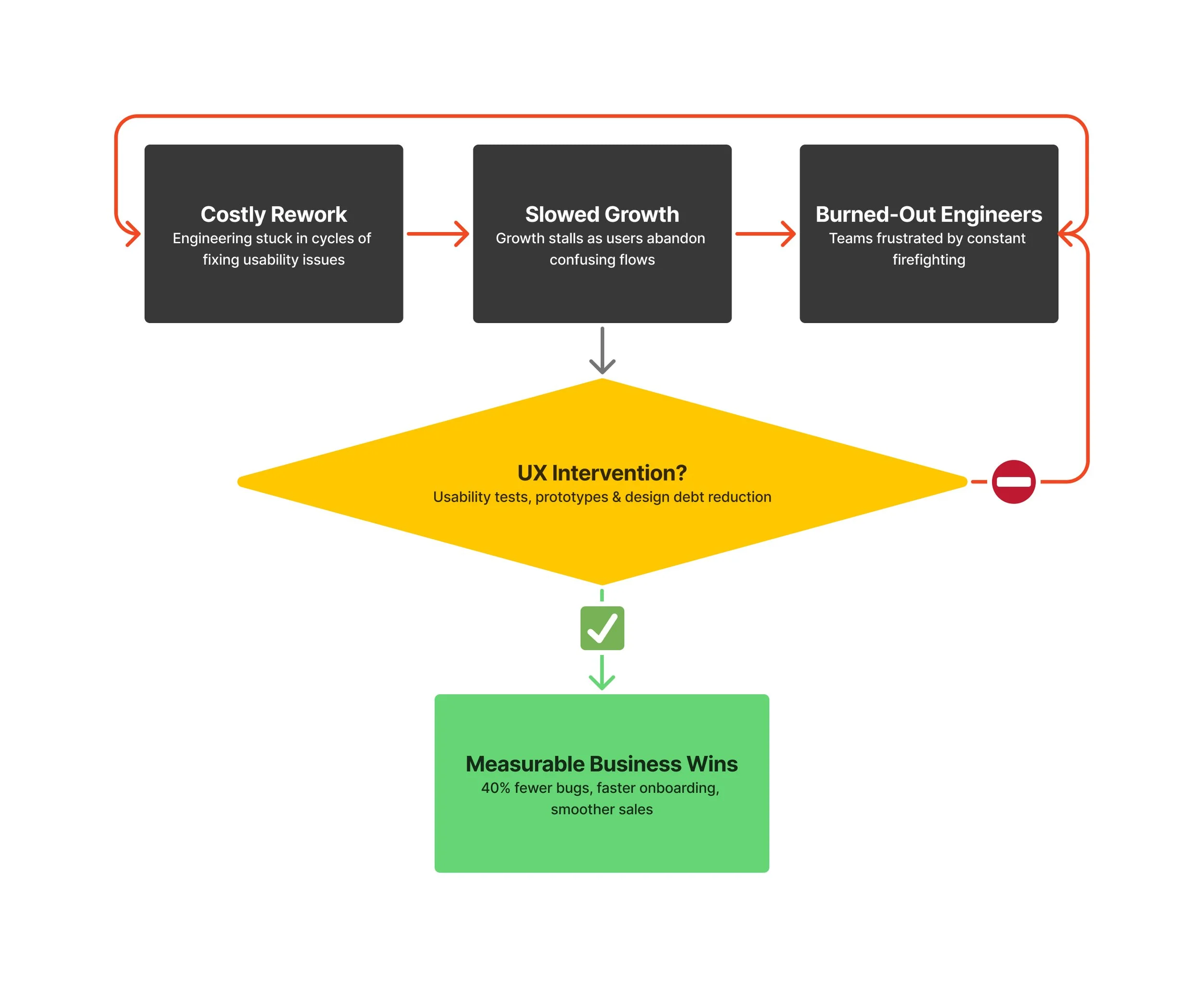 The Real ROI of UX: What Founders Miss When They See It as “Design”